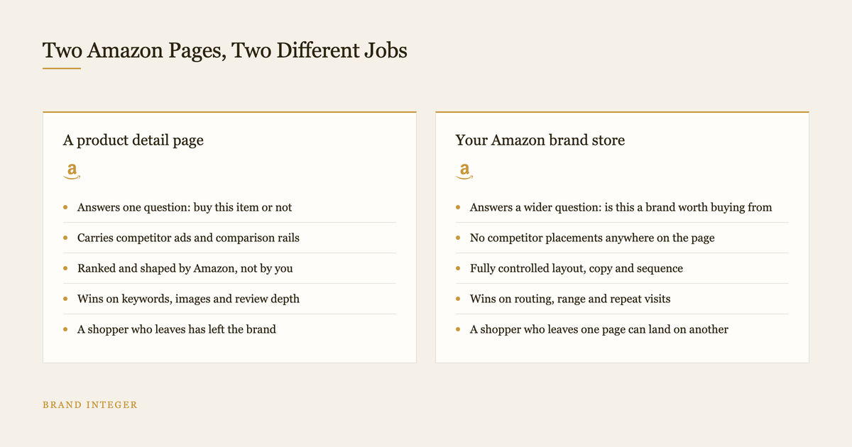 Two column diagram comparing an Amazon product detail page with an Amazon brand store page