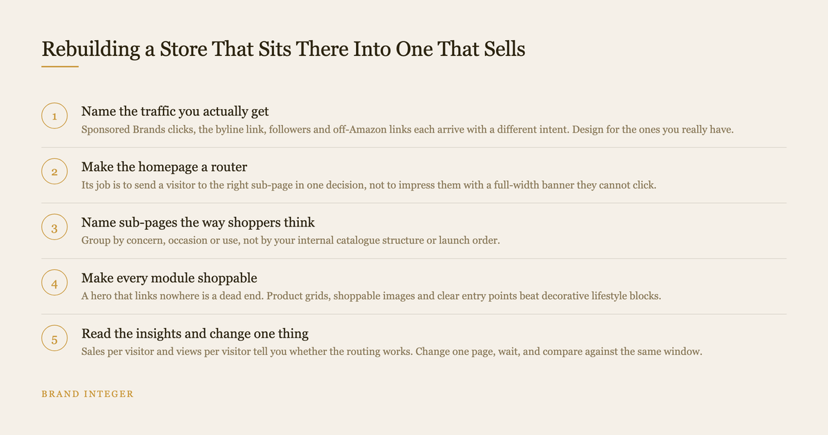 Five ordered steps for rebuilding an Amazon brand store from a static page into a routing storefront