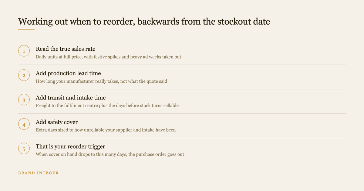 Five step diagram showing how to calculate an Amazon reorder trigger from lead time