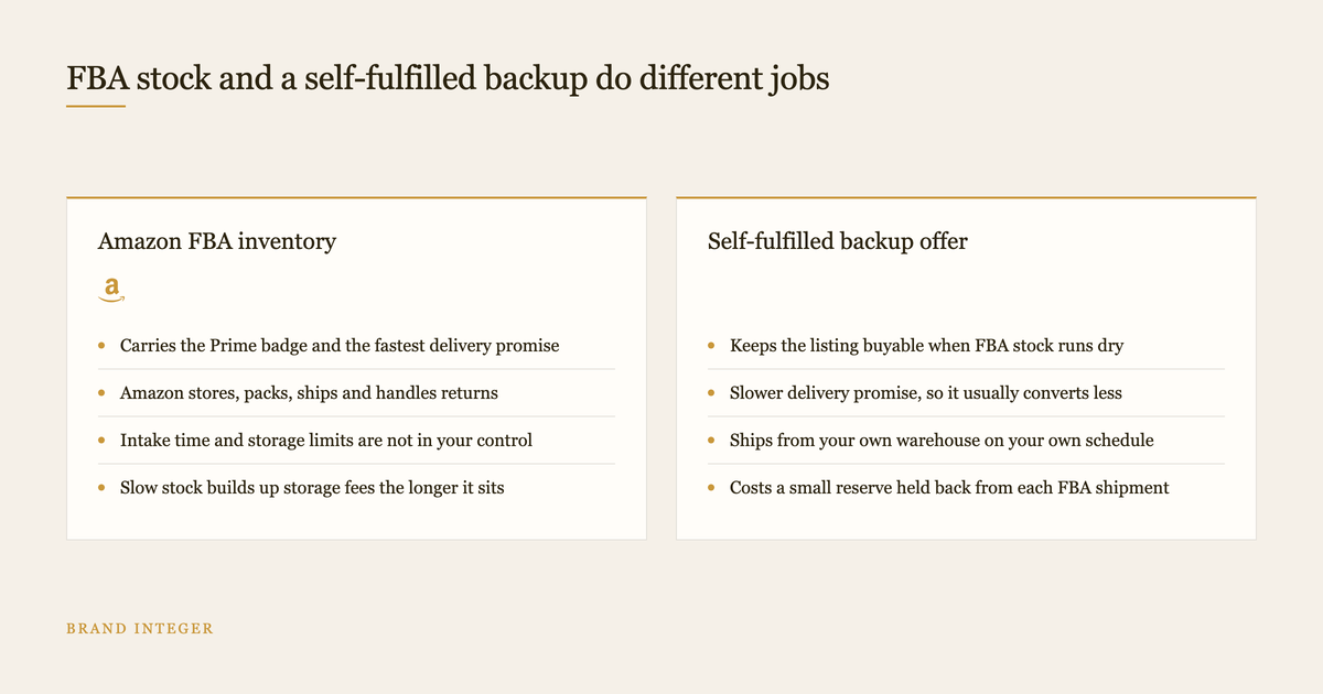 Two column diagram comparing Amazon FBA inventory with a self-fulfilled backup offer