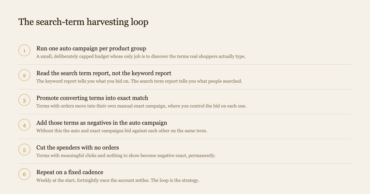 Six-step diagram sequencing auto campaign discovery into exact match keywords and negatives