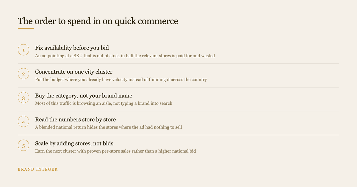 Five ordered steps for sequencing quick commerce ad spend from availability to scale