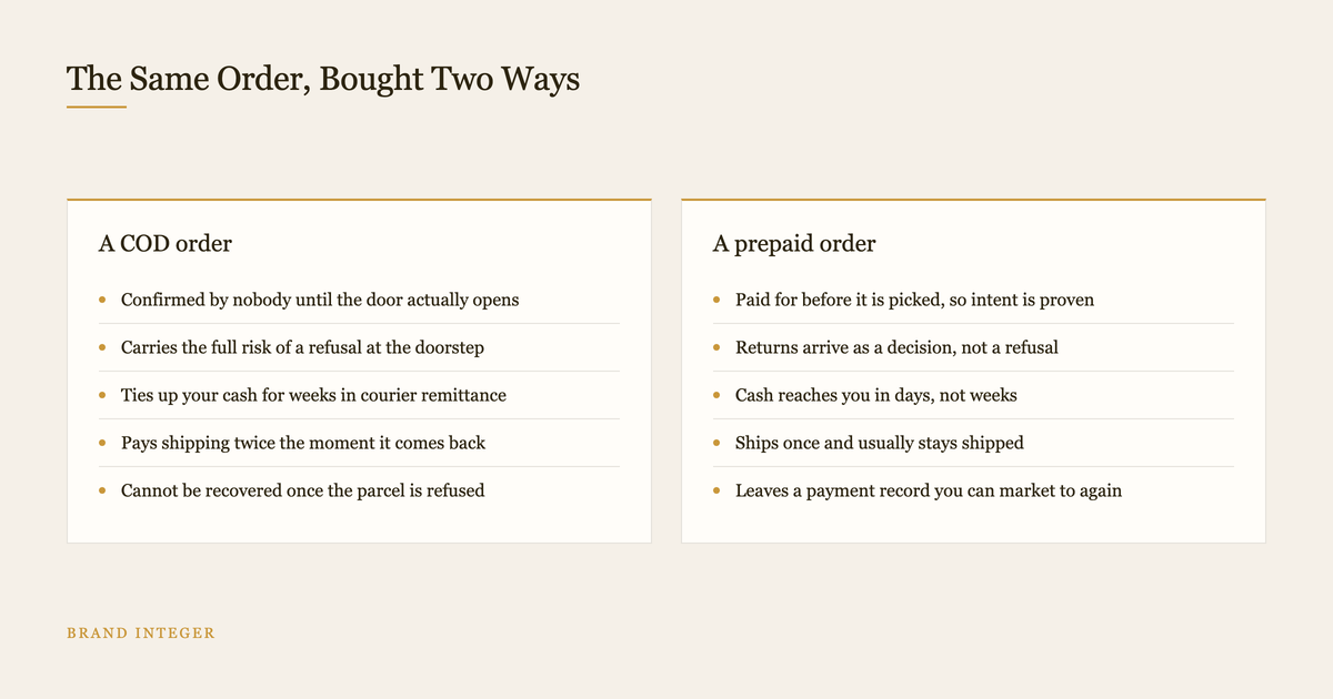Two column diagram comparing what a COD order and a prepaid order each cost a brand