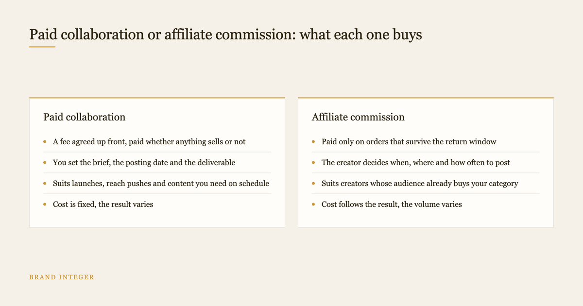 Two column diagram comparing a paid creator collaboration with an affiliate commission arrangement