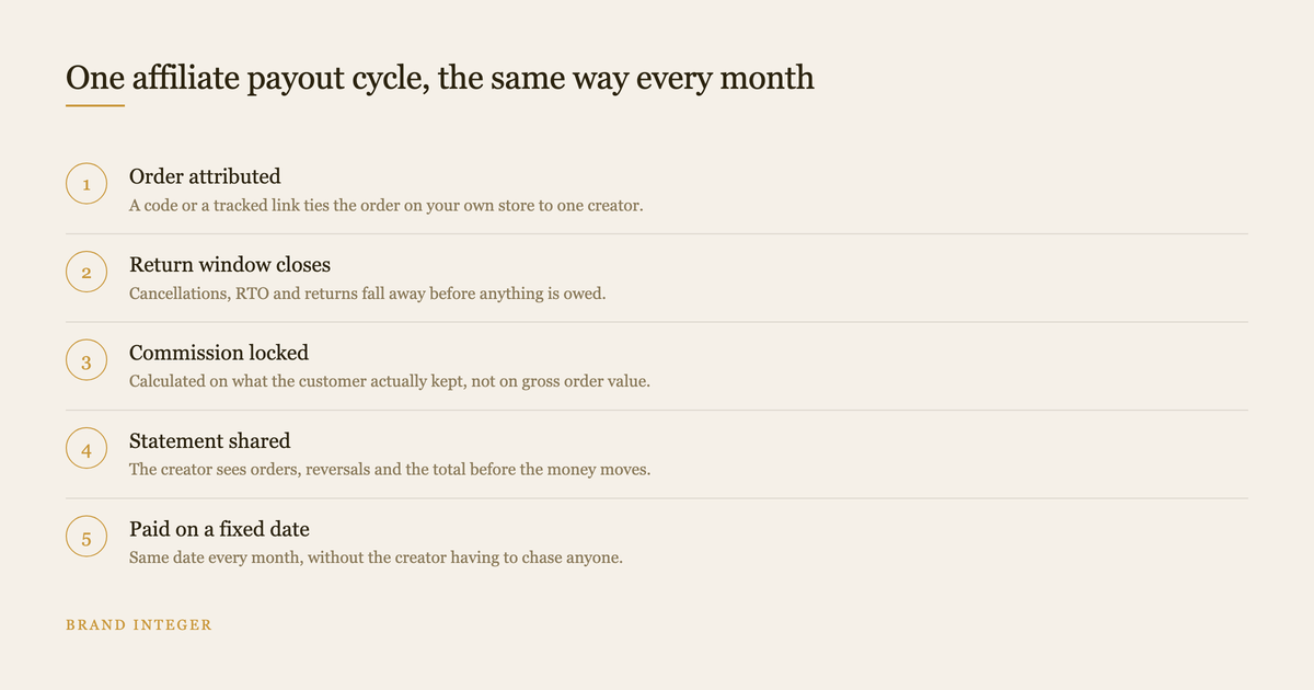 Five step diagram of a monthly creator affiliate payout cycle from order to payment