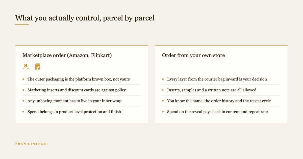 Two column diagram comparing packaging control on a marketplace order and an own store order