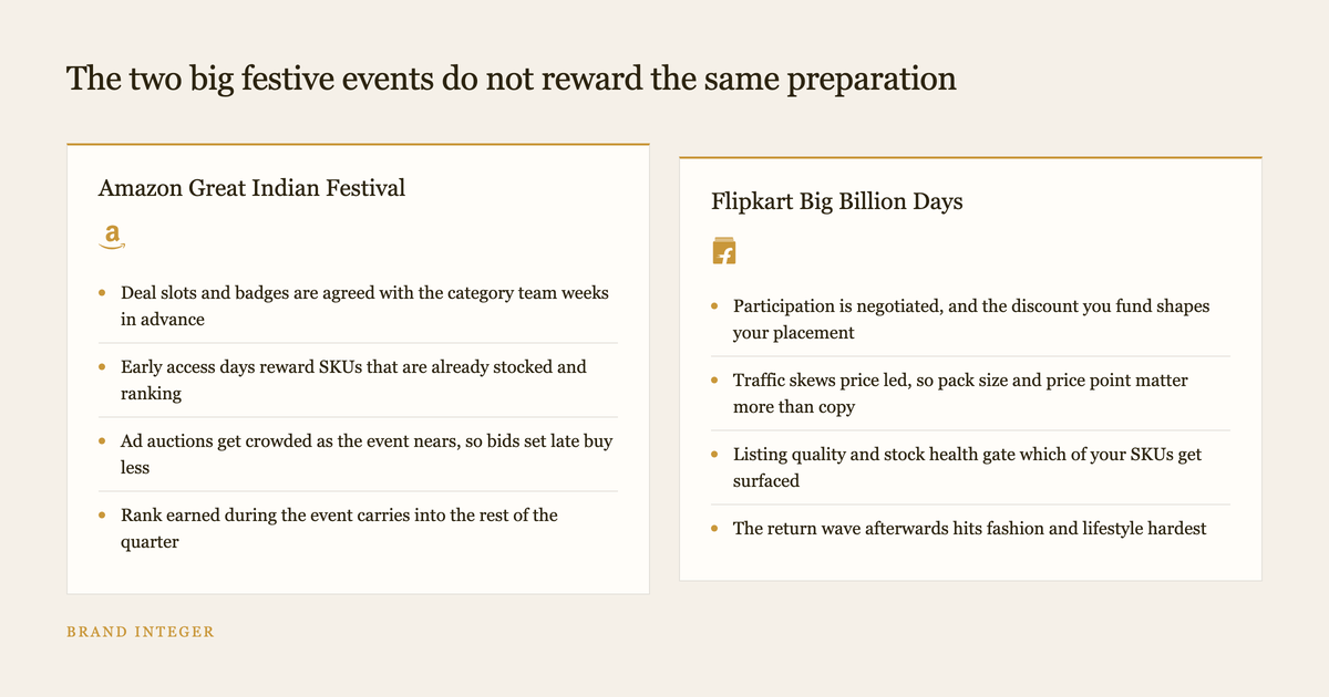 Two column diagram comparing what Amazon and Flipkart festive events each reward