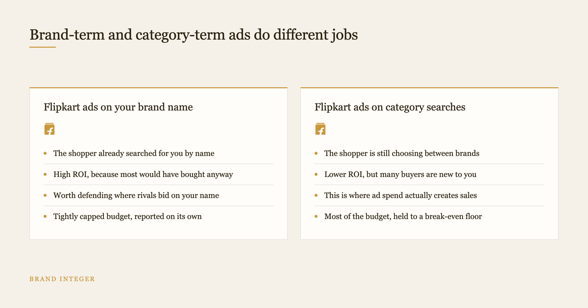 Two column diagram comparing Flipkart ads on brand name searches with category searches