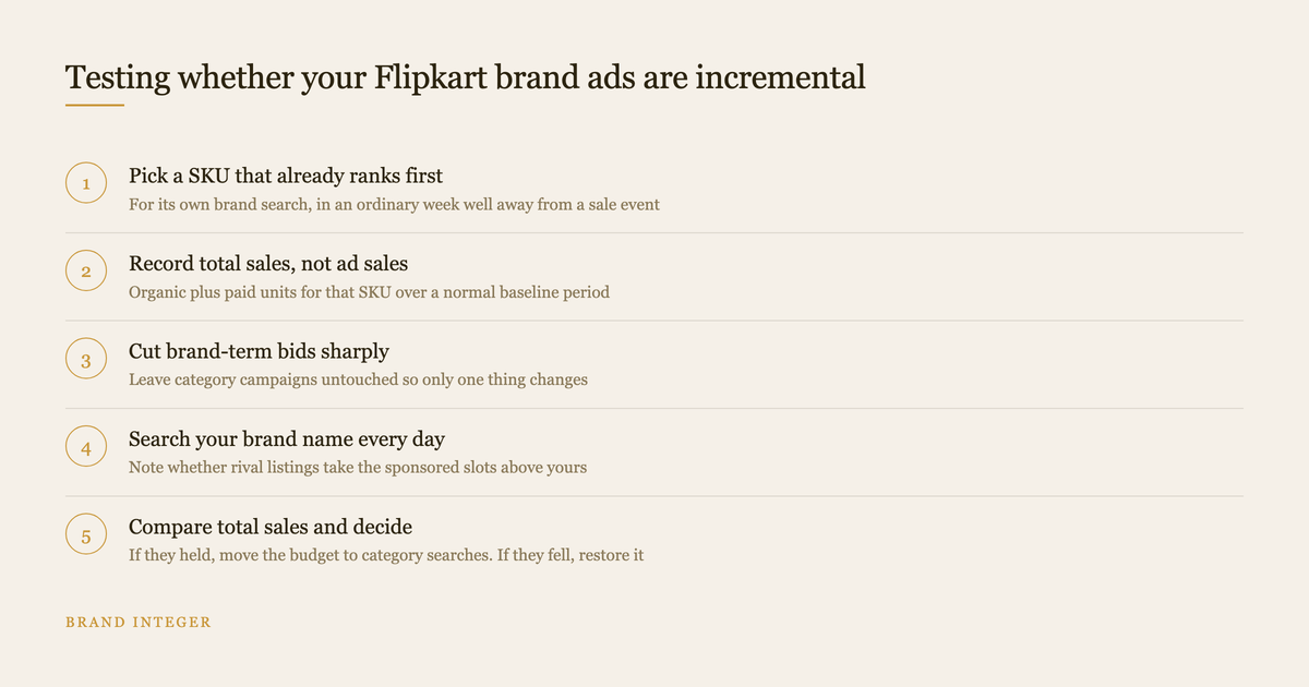 Five step diagram for testing whether Flipkart brand-term ads bring incremental sales