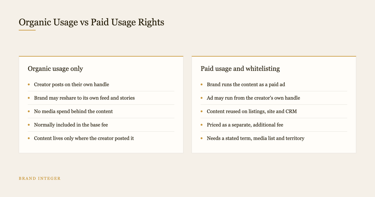 Two-column diagram comparing organic-only creator usage against paid usage and whitelisting rights