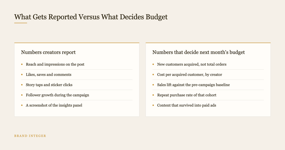 Two column diagram comparing metrics creators report against metrics that decide budget