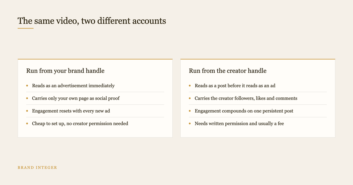 Two column diagram comparing an ad run from a brand handle against a creator handle