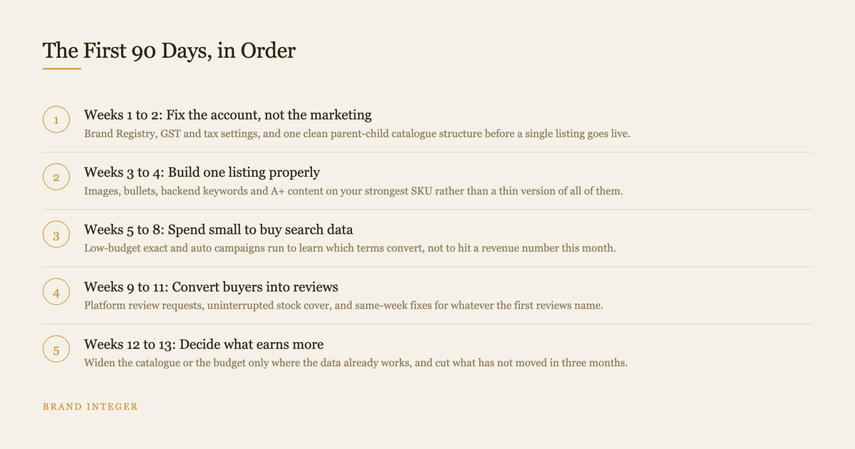Five ordered stages of a ninety day Amazon India brand launch from account setup to scaling