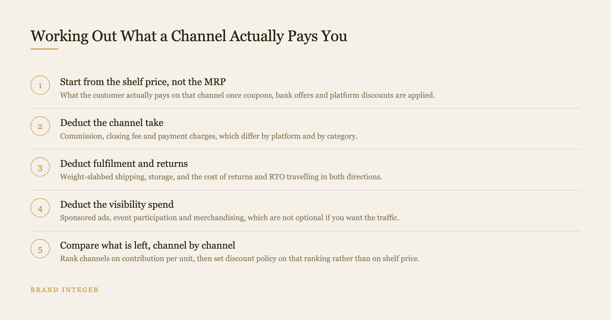 Five step sequence for calculating what one sales channel contributes per unit