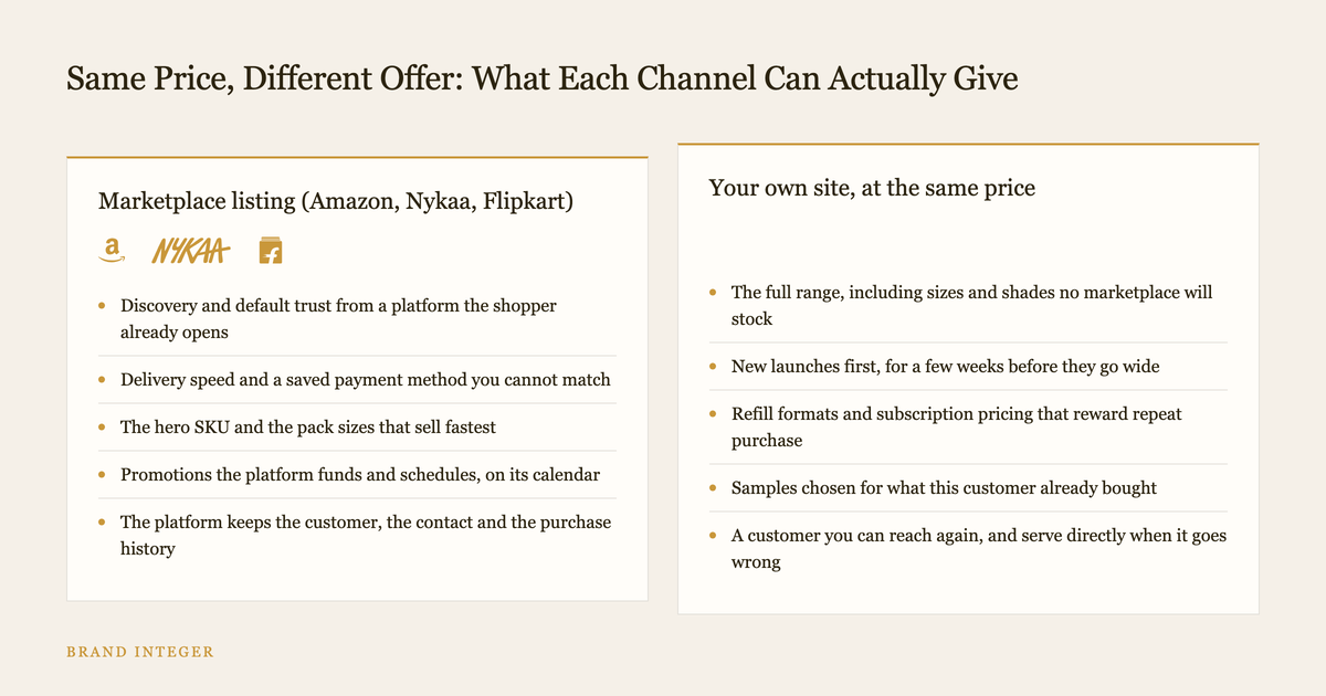 Two column diagram comparing what an Amazon, Nykaa or Flipkart listing gives a buyer against what your own site gives