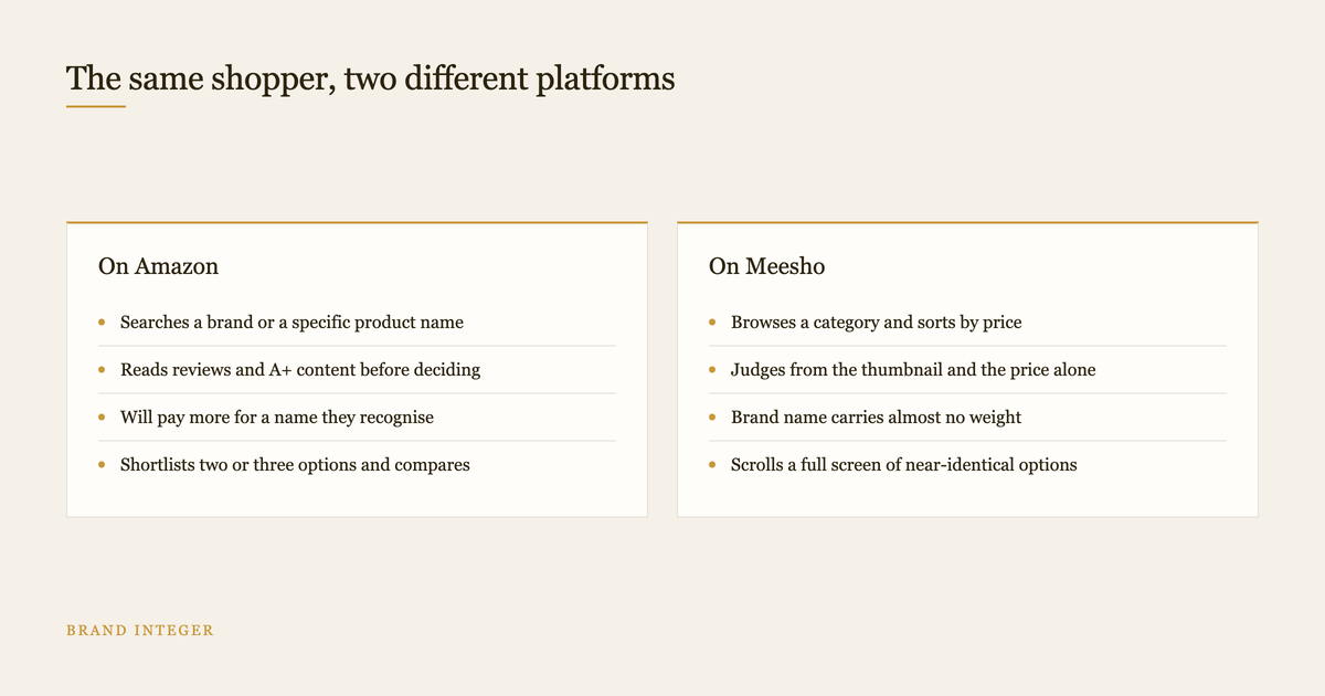 Two column diagram comparing how a shopper behaves on Amazon against Meesho