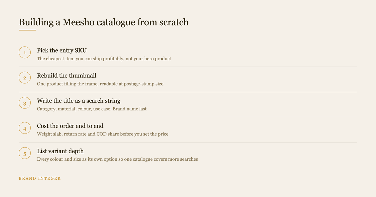 Five ordered steps for building a Meesho catalogue, from entry SKU to variant depth