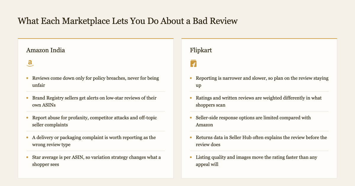 Two column diagram comparing Amazon India and Flipkart review handling options for sellers