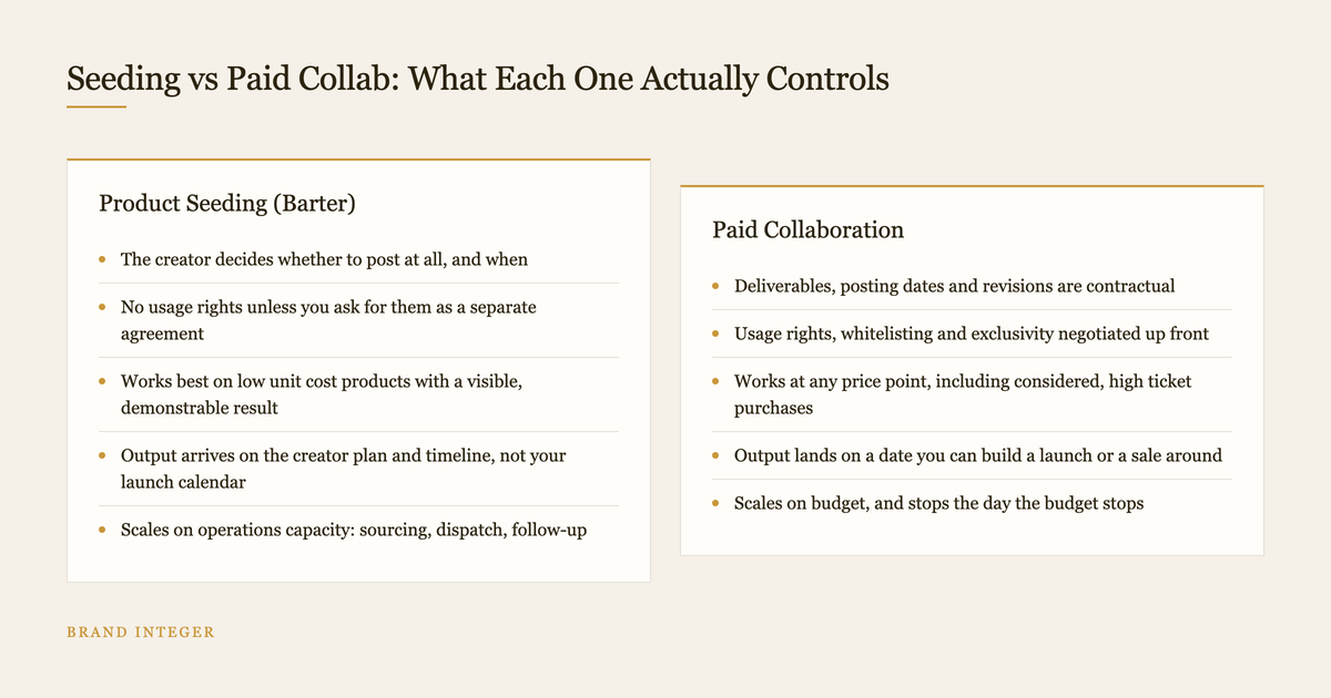 Two column diagram comparing what product seeding and a paid collaboration each control