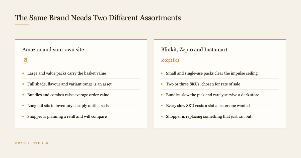 Two column diagram comparing a marketplace assortment with a quick commerce dark store assortment