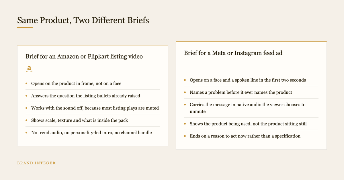 Two column diagram comparing a brief for a marketplace listing video against a brief for a Meta feed ad
