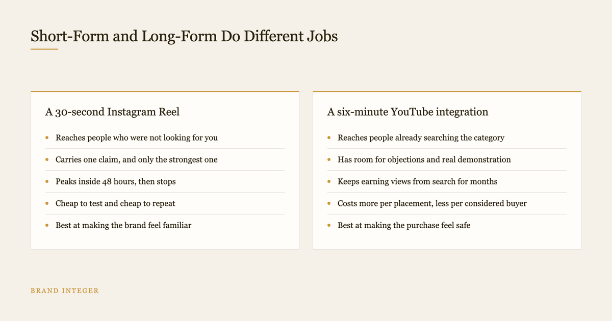 Two column diagram comparing a short Instagram Reel with a long-form YouTube integration