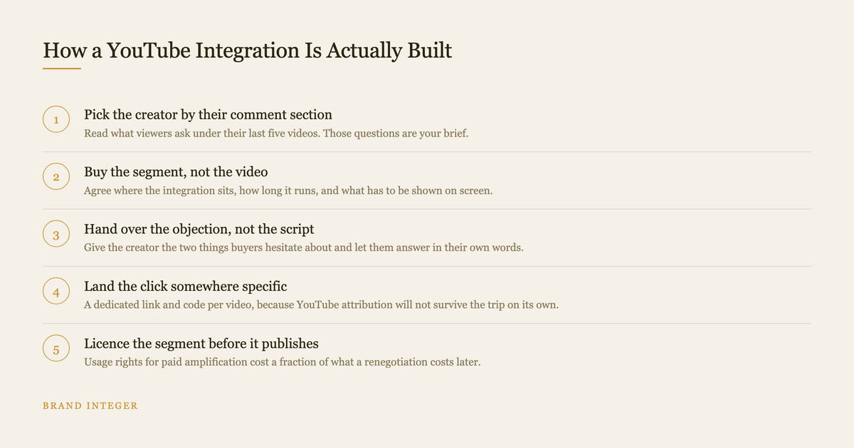Five ordered steps for building a YouTube creator integration from selection to usage rights